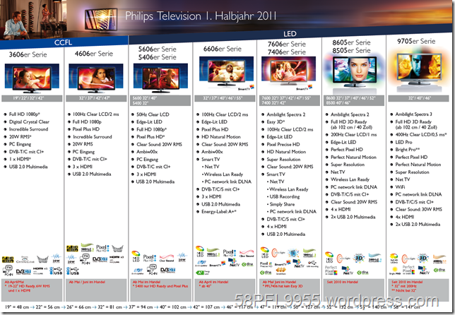 2011: Philips Overview