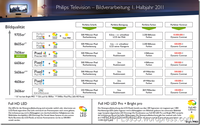 2011: Philips Overview