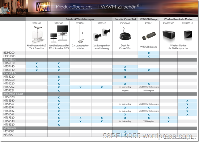 Philips Zubehör TV/AVM 2011