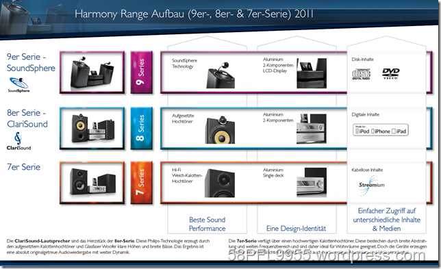 Philips Audio Product Overview 2011 - Harmony Range