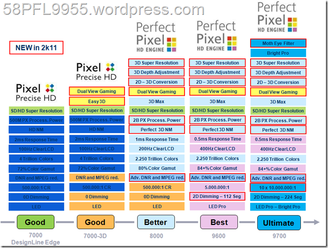 Philips Picture Quality levels 2011