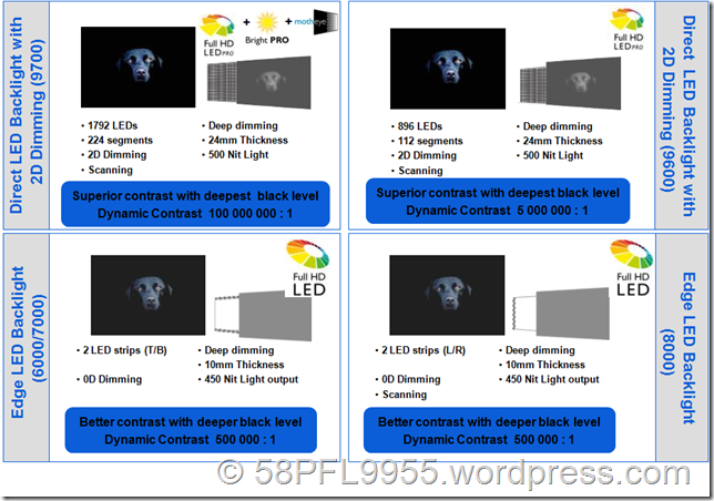 Philips 2011: Backligt on 46 inches models